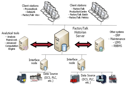 FactoryTalk Historian Configuration